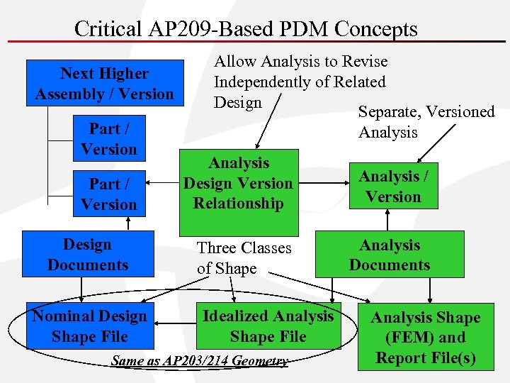 Critical AP 209 -Based PDM Concepts Next Higher Assembly / Version Part / Version