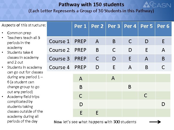 Pathway with 150 students (Each Letter Represents a Group of 30 Students in this