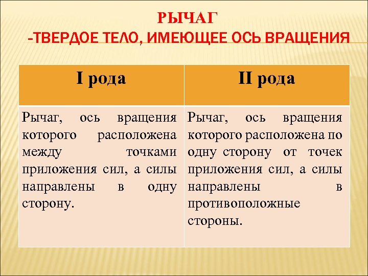 РЫЧАГ -ТВЕРДОЕ ТЕЛО, ИМЕЮЩЕЕ ОСЬ ВРАЩЕНИЯ I рода II рода Рычаг, ось вращения которого