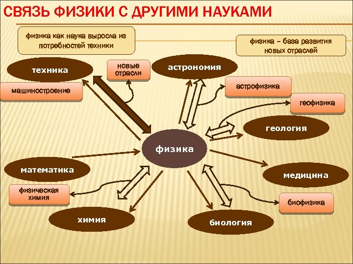 СВЯЗЬ ФИЗИКИ С ДРУГИМИ НАУКАМИ физика как наука выросла из потребностей техники новые отрасли