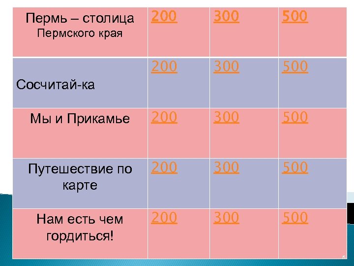 200 300 500 Мы и Прикамье 200 300 500 Путешествие по карте 200 300