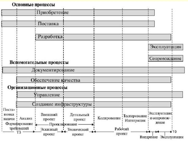 Связь между процессами. Взаимосвязь между процессами жизненного цикла. Взаимосвязь между процессами ЖЦ по. Вспомогательные процессы ЖЦ по. Связь между процессами жизненного цикла программного продукта.