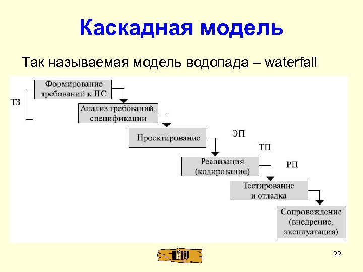 Метод моделей этапы. Каскадная Водопадная модель жизненного цикла. Каскадная модель ЖЦ ИС. Последовательность этапов каскадной модели жизненного цикла. Каскадная модель жизненного цикла программного обеспечения.