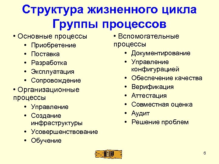 Структура жизненного цикла Группы процессов • Основные процессы • • • Приобретение Поставка Разработка