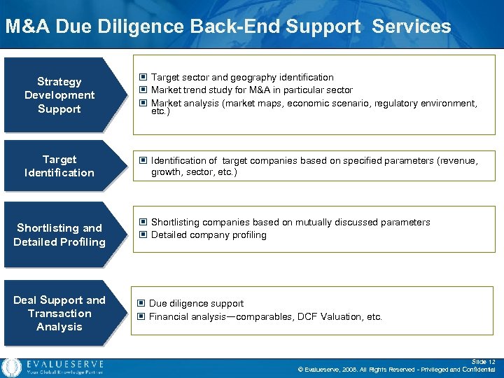 M&A Due Diligence Back-End Support Services Strategy Development Support © Target sector and geography