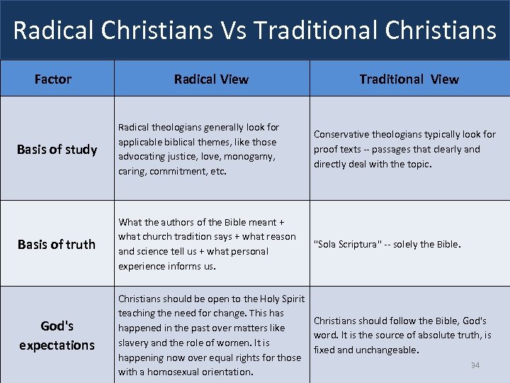 Radical Christians Vs Traditional Christians Factor Radical View Traditional View Basis of study Radical