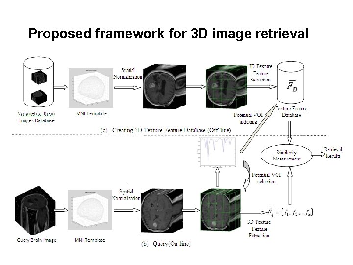 Proposed framework for 3 D image retrieval 