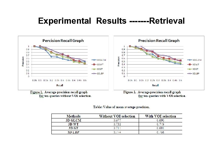 Experimental Results -------Retrieval 