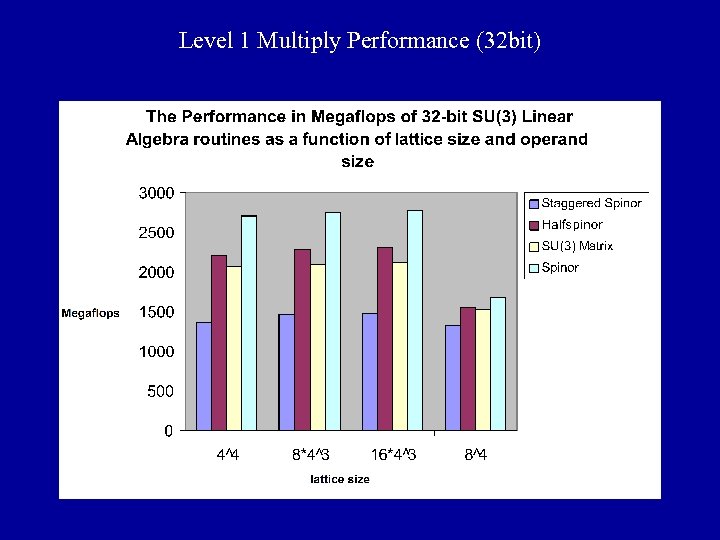 Level 1 Multiply Performance (32 bit) 