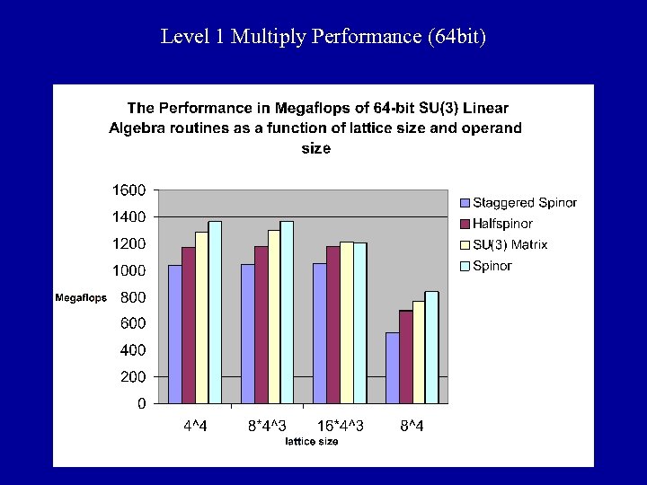 Level 1 Multiply Performance (64 bit) 