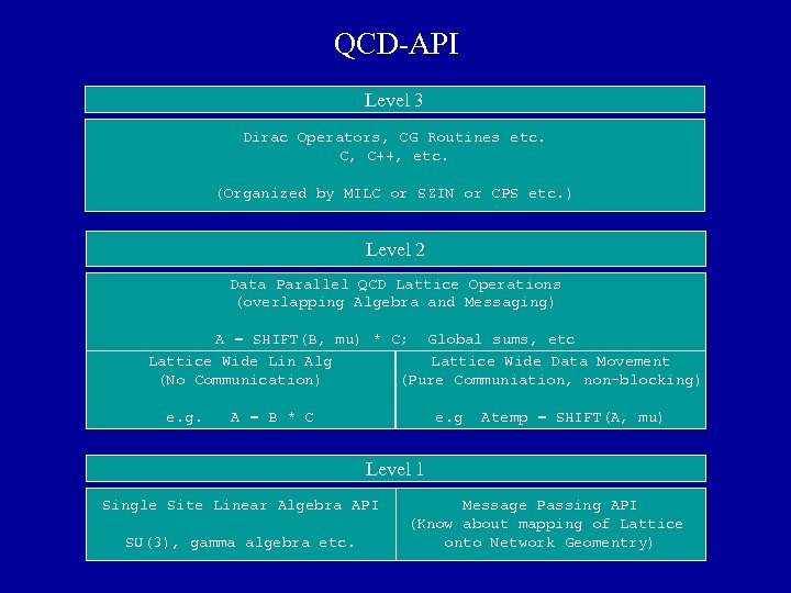 QCD-API Level 3 Dirac Operators, CG Routines etc. C, C++, etc. (Organized by MILC