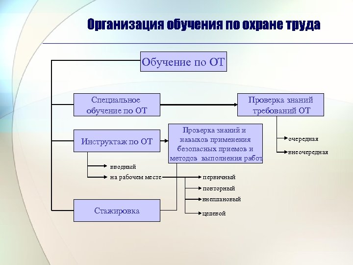 Организация обучения по охране труда Обучение по ОТ Специальное обучение по ОТ Инструктаж по