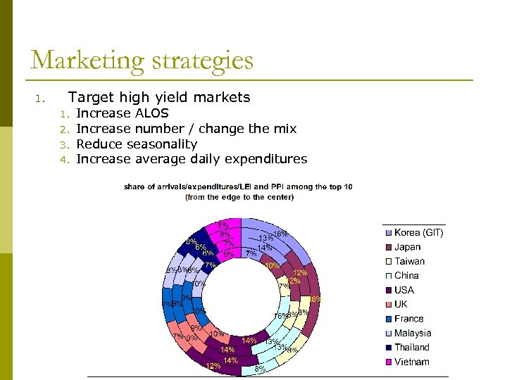 Marketing strategies 1. Target high yield markets 1. 2. 3. 4. Increase ALOS Increase