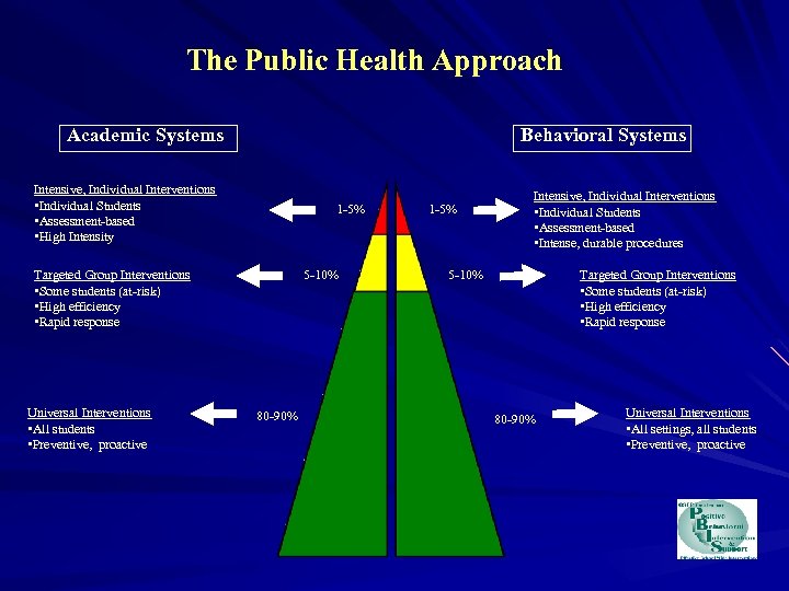 The Public Health Approach Academic Systems Behavioral Systems Intensive, Individual Interventions • Individual Students