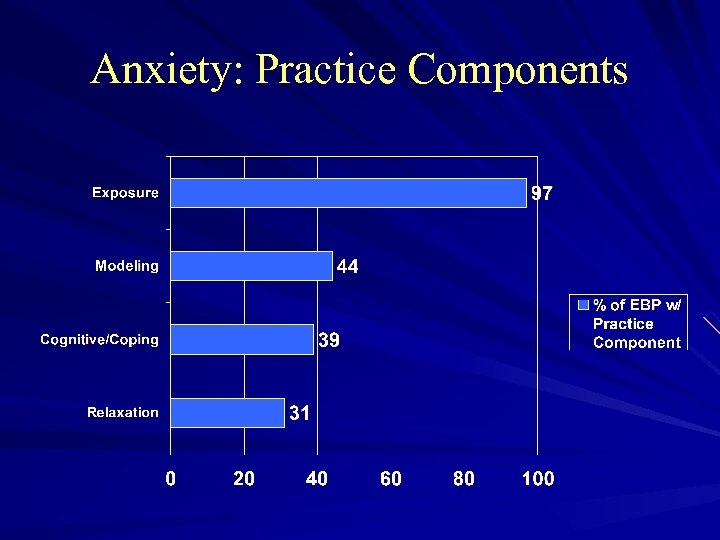 Anxiety: Practice Components 