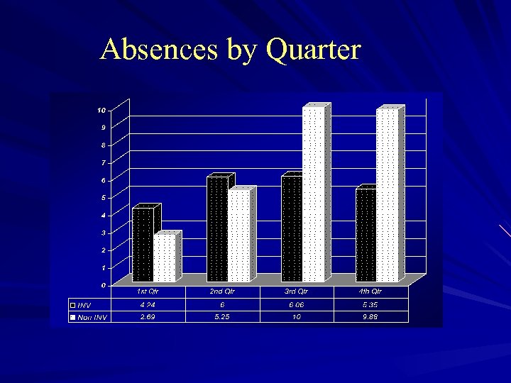 Absences by Quarter 