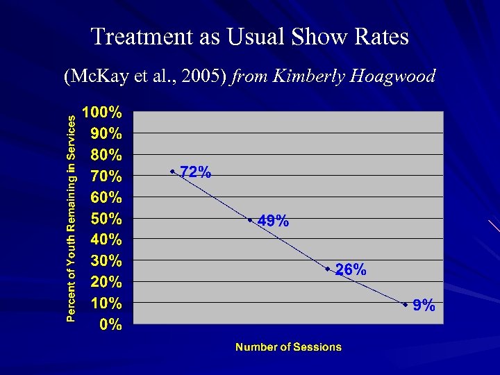 Treatment as Usual Show Rates (Mc. Kay et al. , 2005) from Kimberly Hoagwood