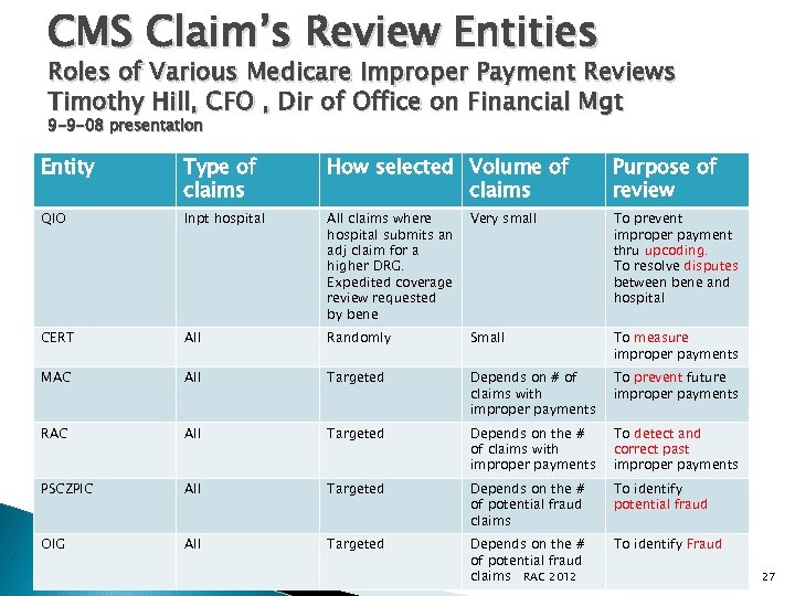 CMS Claim’s Review Entities Roles of Various Medicare Improper Payment Reviews Timothy Hill, CFO