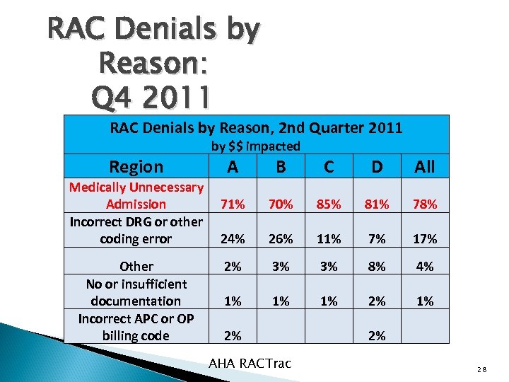 RAC Denials by Reason: Q 4 2011 RAC Denials by Reason, 2 nd Quarter