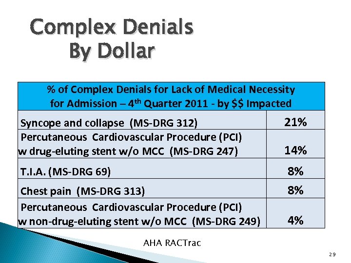 Complex Denials By Dollar % of Complex Denials for Lack of Medical Necessity for