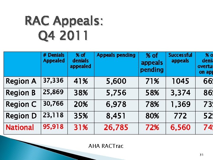 RAC Appeals: Q 4 2011 % of denials appealed Appeals pending % of appeals