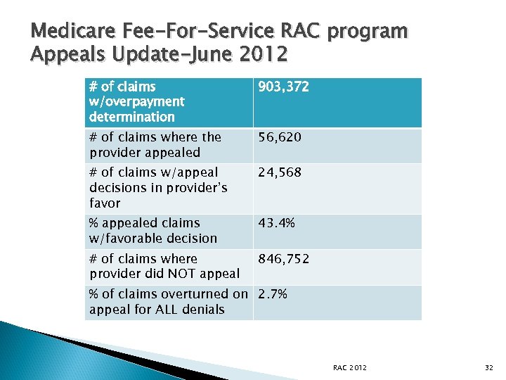 Medicare Fee-For-Service RAC program Appeals Update-June 2012 # of claims w/overpayment determination 903, 372