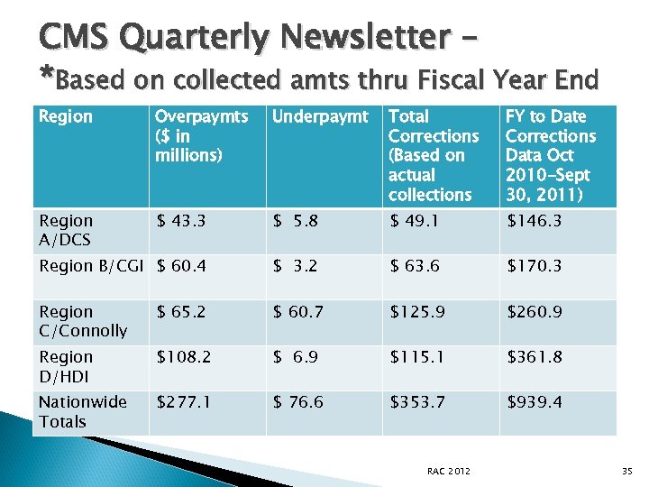 CMS Quarterly Newsletter – *Based on collected amts thru Fiscal Year End Region Overpaymts