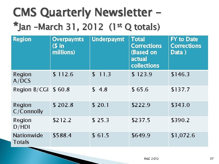CMS Quarterly Newsletter – *Jan –March 31, 2012 (1 st Q totals) Region Overpaymts
