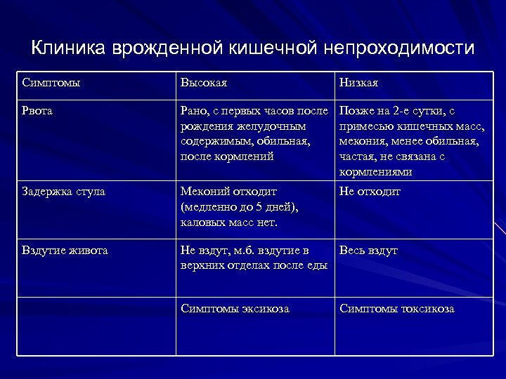 Клиника врожденной кишечной непроходимости Симптомы Высокая Низкая Рвота Рано, с первых часов после рождения