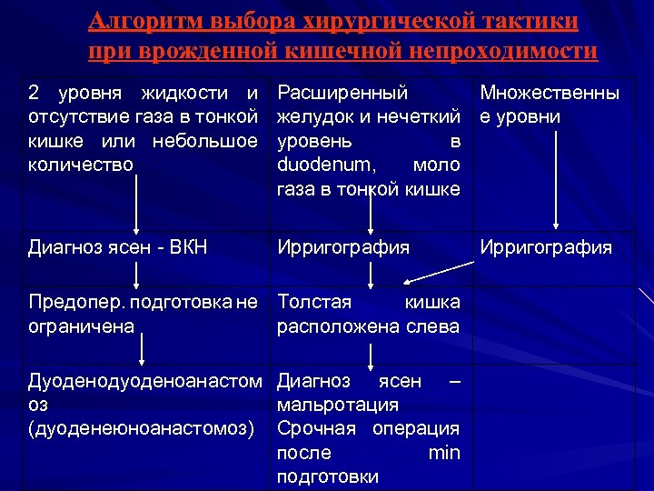 Алгоритм выбора хирургической тактики при врожденной кишечной непроходимости 2 уровня жидкости и отсутствие газа
