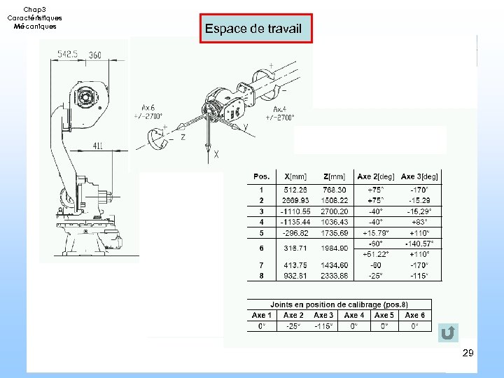 Chap 3 Caractéristiques Mécaniques Espace de travail 29 