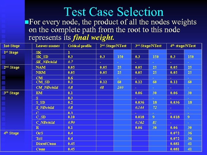 Test Case Selection n. For every node, the product of all the nodes weights