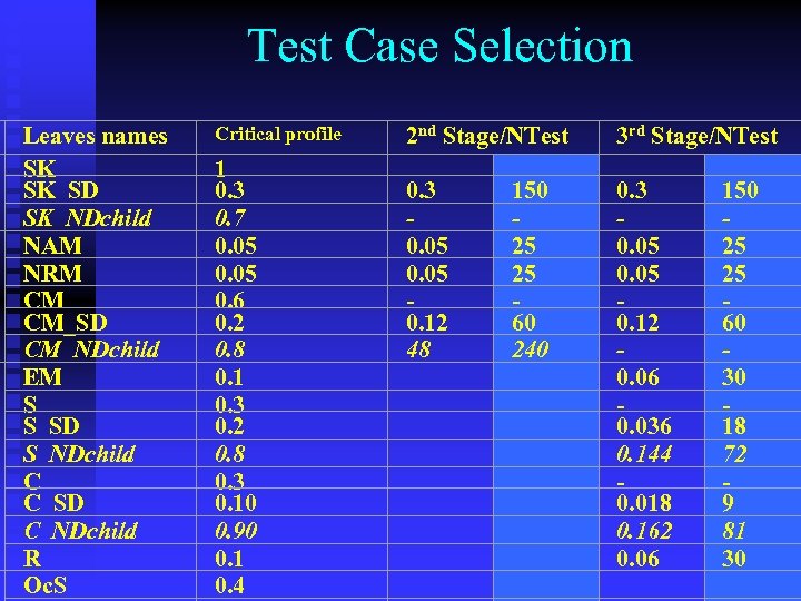 Test Case Selection Leaves names SK SK_SD SK_NDchild NAM NRM CM CM_SD CM_NDchild EM