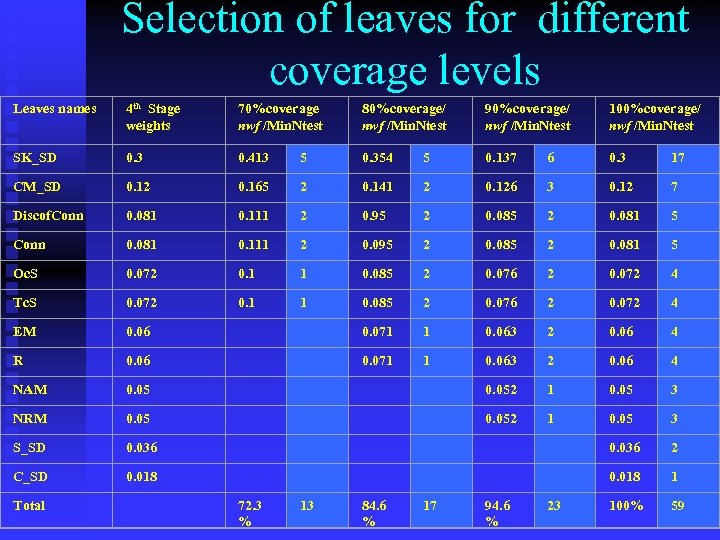 Selection of leaves for different coverage levels Leaves names 4 th Stage weights 70%coverage