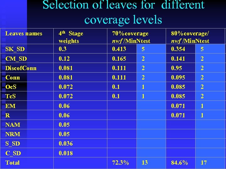 Selection of leaves for different coverage levels Leaves names SK_SD 4 th Stage weights