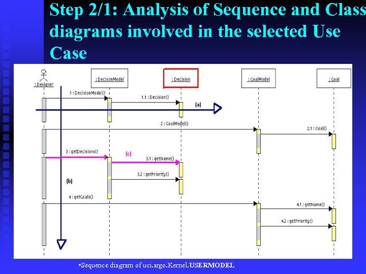 Step 2/1: Analysis of Sequence and Class diagrams involved in the selected Use Case