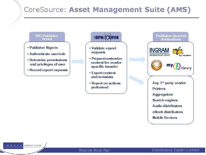 Core. Source: Asset Management Suite (AMS) IDG Publisher Portal • Publisher Sign-in • Authenticate