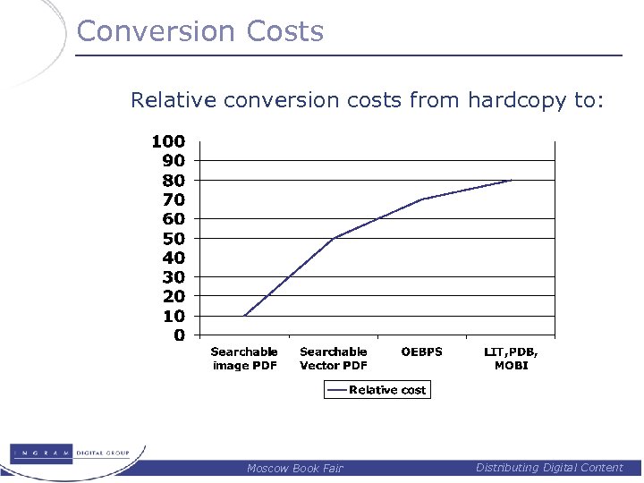 Conversion Costs Relative conversion costs from hardcopy to: Publisher Submits: Moscow Book Fair Distributing