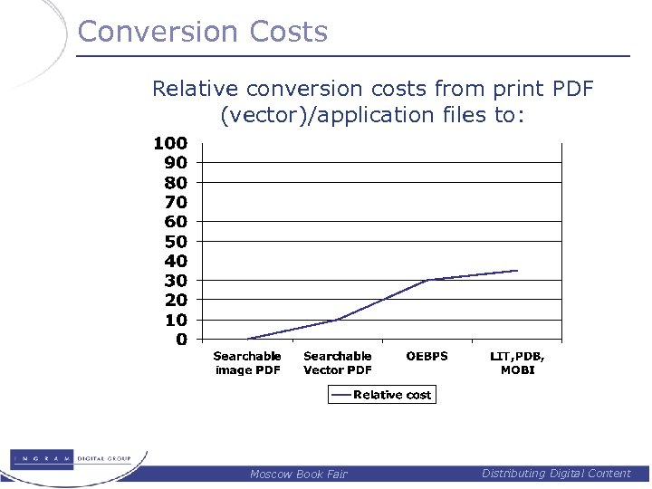 Conversion Costs Relative conversion costs from print PDF (vector)/application files to: Publisher Submits: Moscow