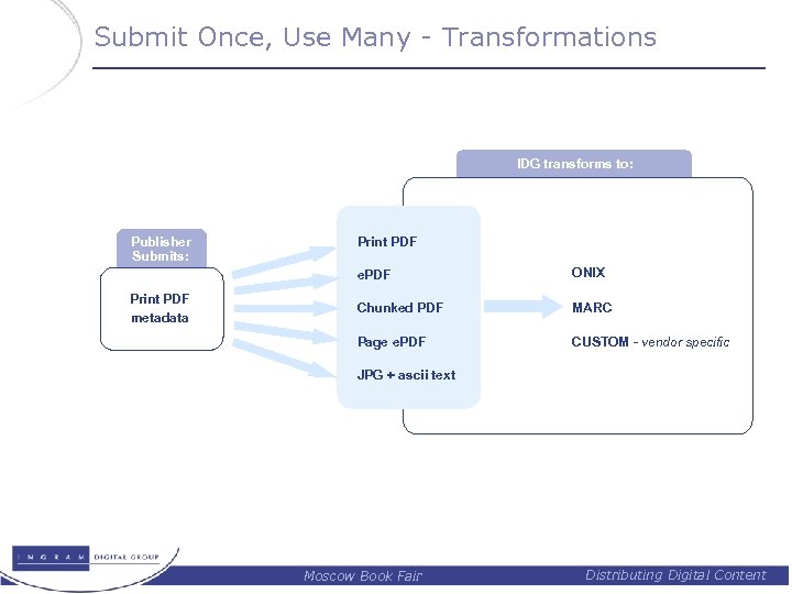 Submit Once, Use Many - Transformations IDG transforms to: Publisher Submits: Print PDF e.