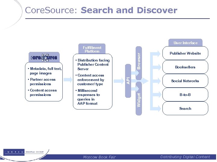 Core. Source: Search and Discover User Interface • Content access permissions • Content access