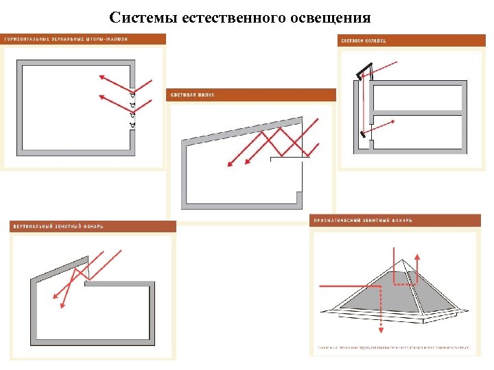 Системы естественного освещения 