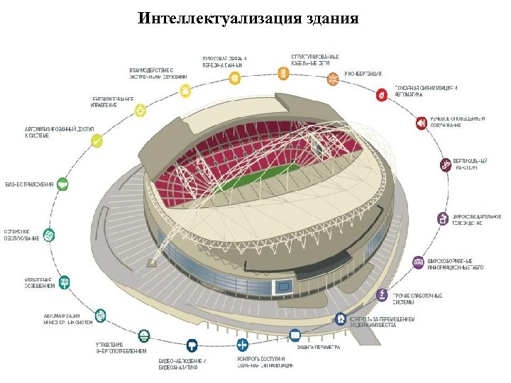 Интеллектуализация здания 