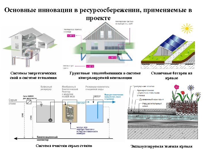 Основные инновации в ресурсосбережении, применяемые в проекте Системы энергетических свай в системе отопления Грунтовые