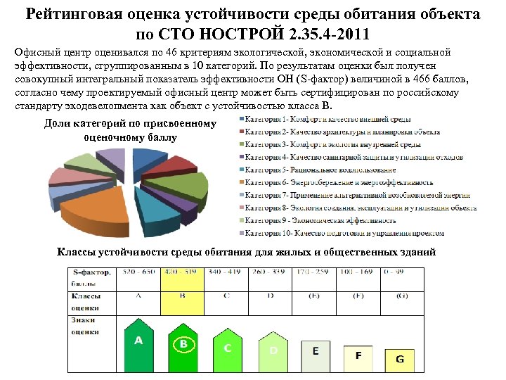 Рейтинговая оценка устойчивости среды обитания объекта по СТО НОСТРОЙ 2. 35. 4 -2011 Офисный