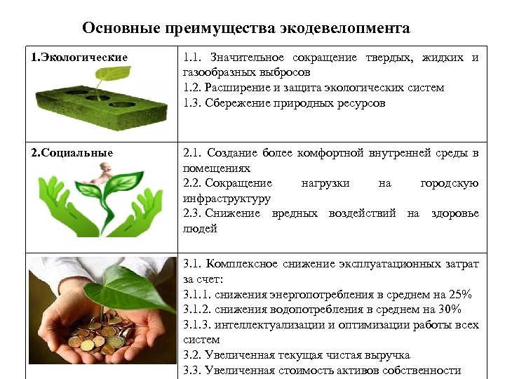 Основные преимущества экодевелопмента 1. Экологические 1. 1. Значительное сокращение твердых, жидких и газообразных выбросов