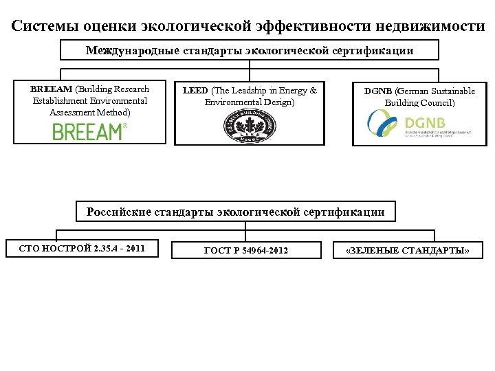 Системы оценки экологической эффективности недвижимости Международные стандарты экологической сертификации BREEAM (Building Research Establishment Environmental