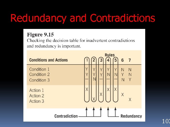 Redundancy and Contradictions 103 