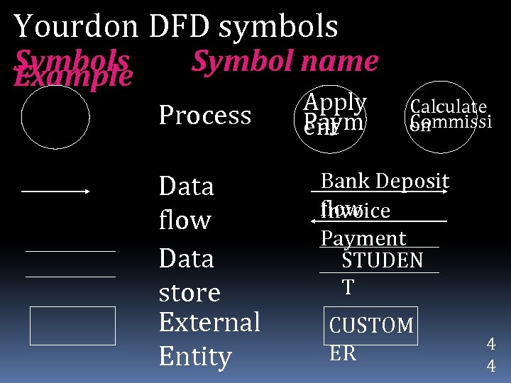 Yourdon DFD symbols Symbols Example Symbol name Process Data flow Data store External Entity