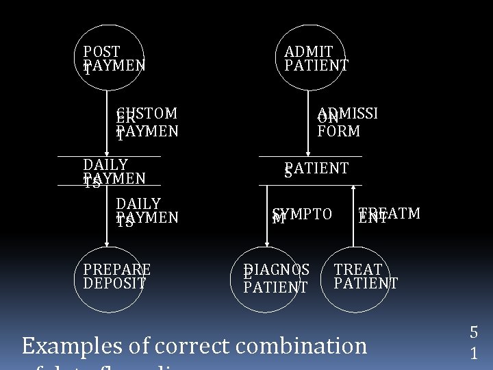 POST PAYMEN T ADMIT PATIENT CUSTOM ER PAYMEN T DAILY PAYMEN TS PREPARE DEPOSIT